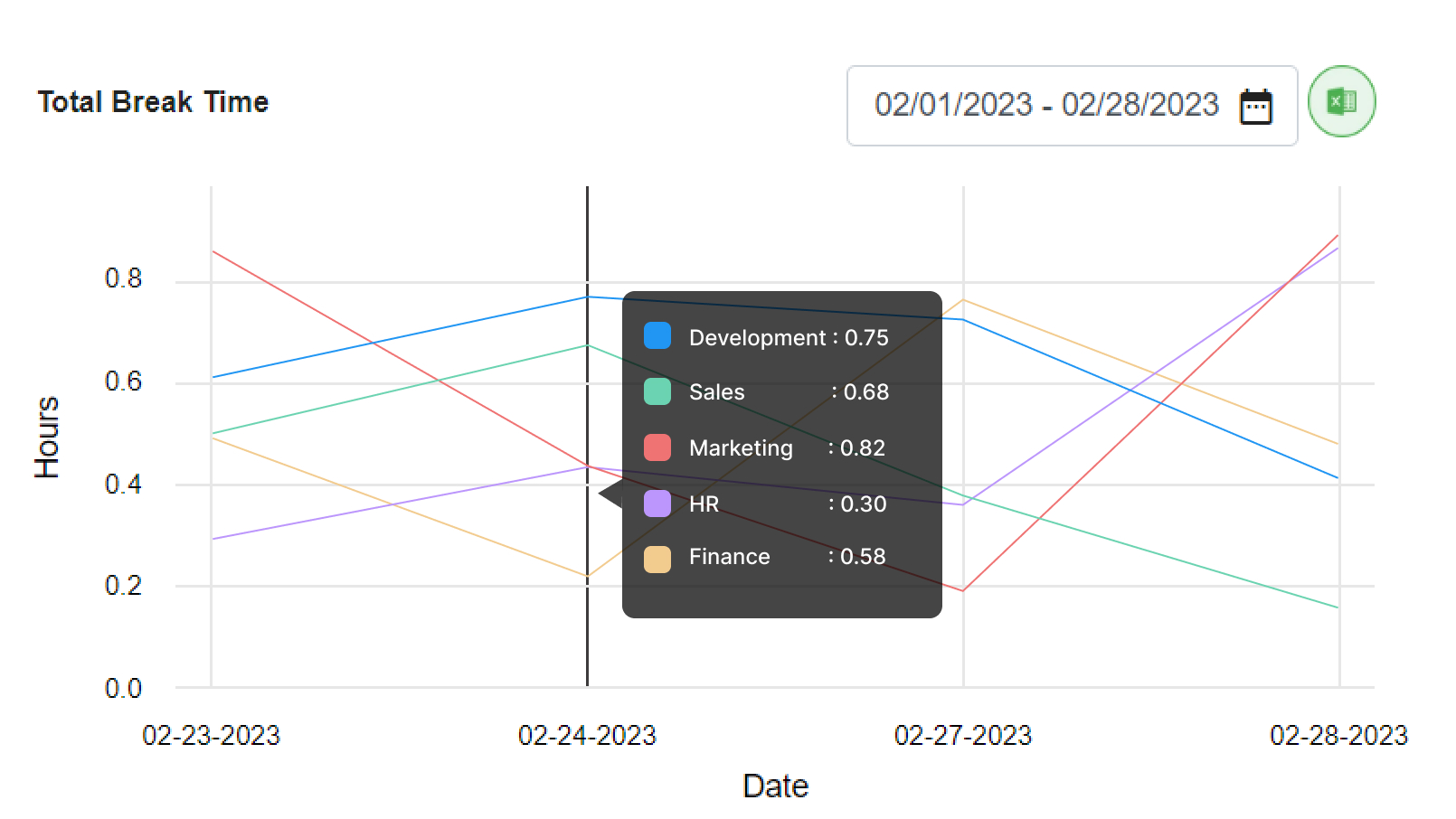 wAnywhere console showing department-wise employee break time on the dashboard