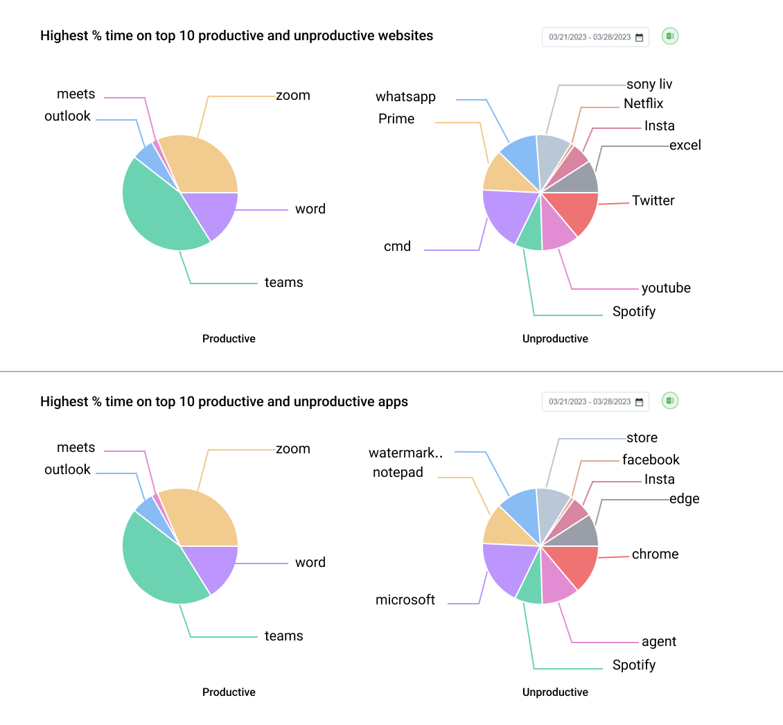 wAnywhere showing productive / non-productive app / web usage