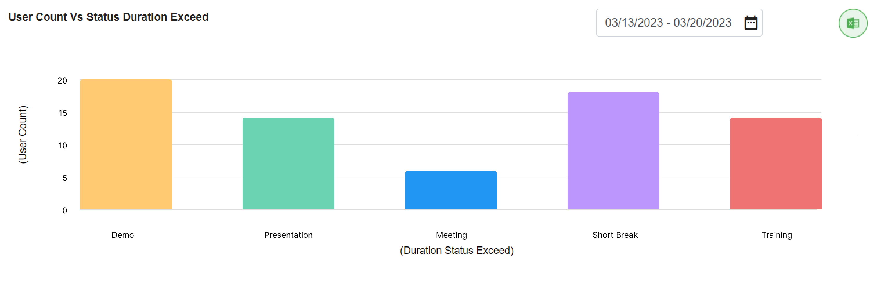 wAnywhere console showing exceeding employee aux time