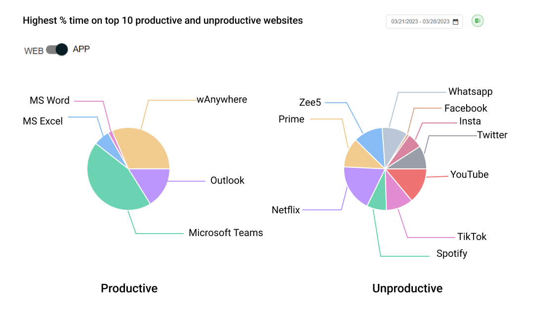 Donut Chart Productive And Unproductive Websites