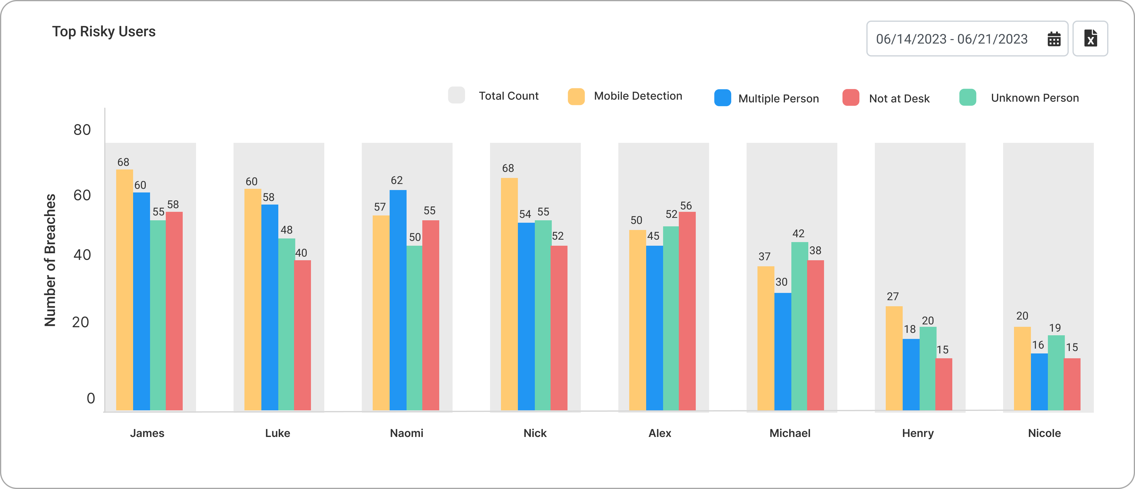 wAnywhere console showing compliance dashboard