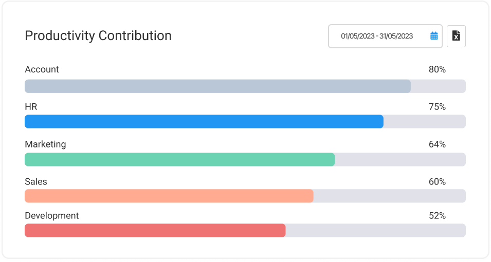 wAnywhere dashboard showing productivity contribution