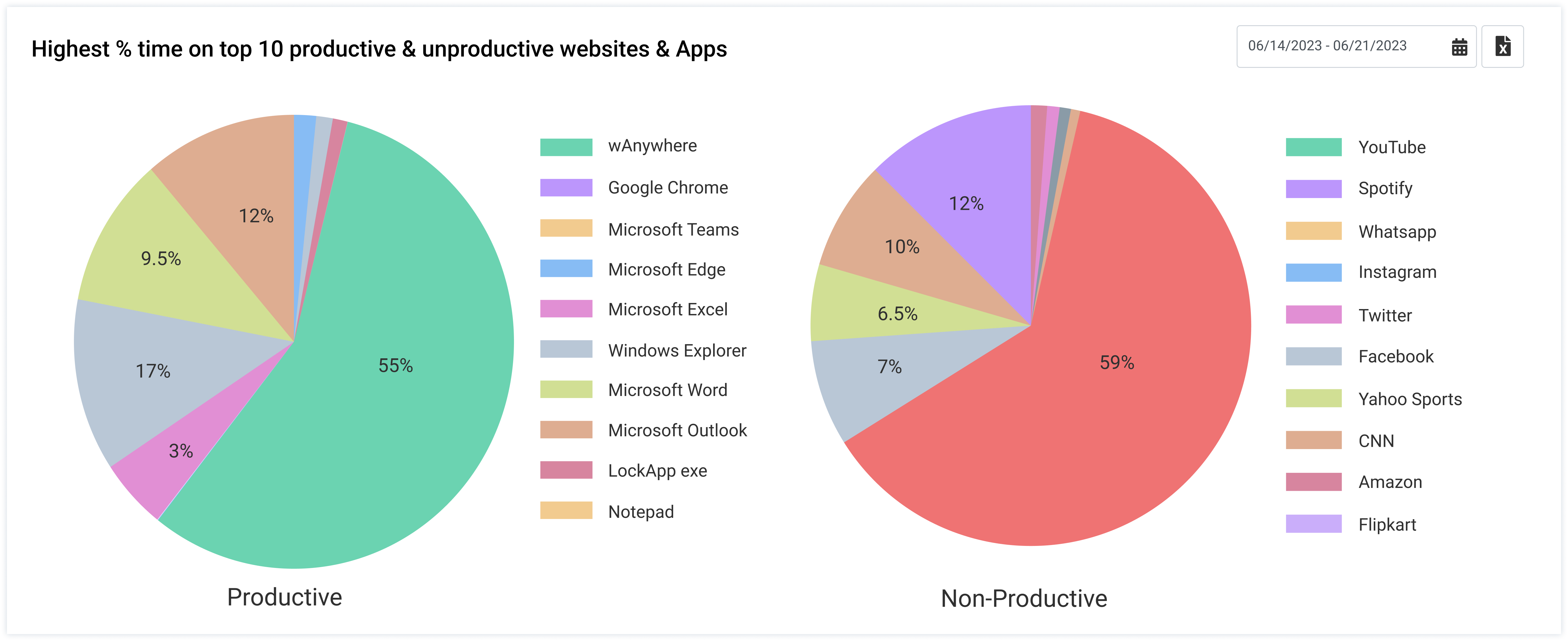  wAnywhere console showing app & web usage